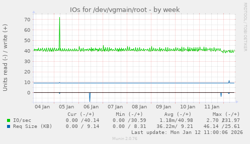 IOs for /dev/vgmain/root