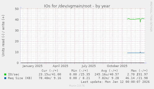 IOs for /dev/vgmain/root