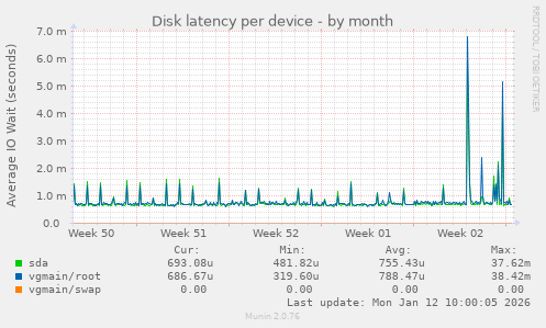 Disk latency per device