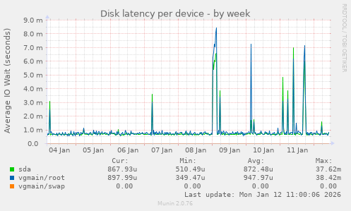 Disk latency per device