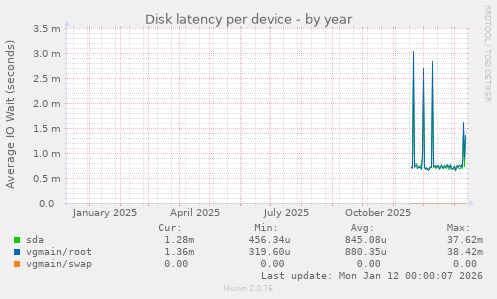 Disk latency per device