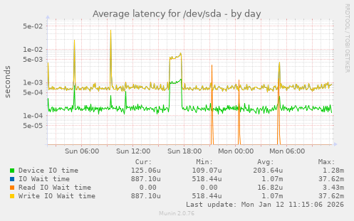 Average latency for /dev/sda