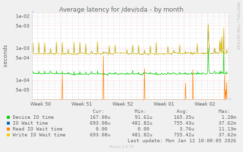 Average latency for /dev/sda