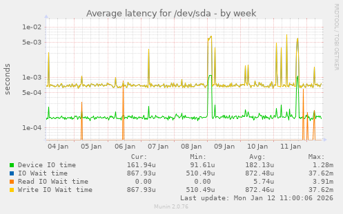 Average latency for /dev/sda