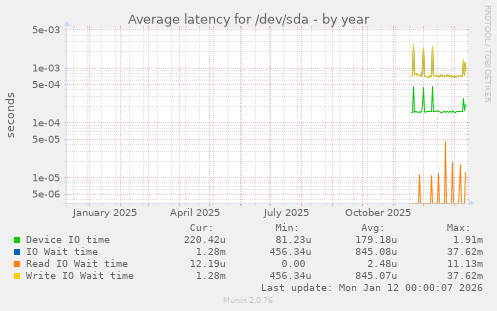 Average latency for /dev/sda