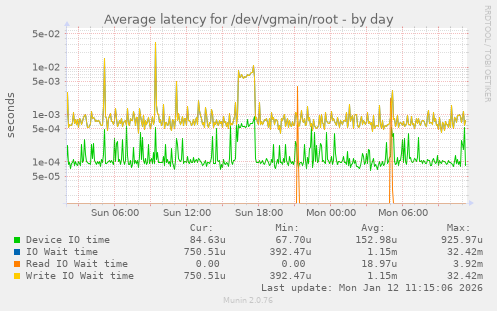 Average latency for /dev/vgmain/root