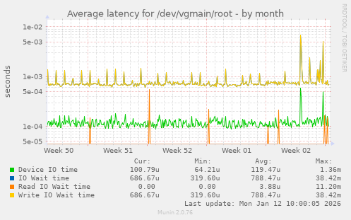 Average latency for /dev/vgmain/root