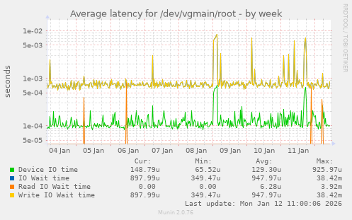 Average latency for /dev/vgmain/root