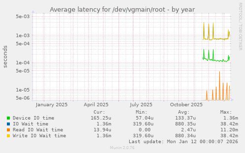 Average latency for /dev/vgmain/root