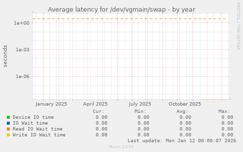 Average latency for /dev/vgmain/swap