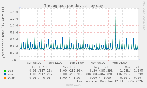 Throughput per device