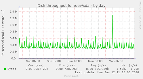 Disk throughput for /dev/sda