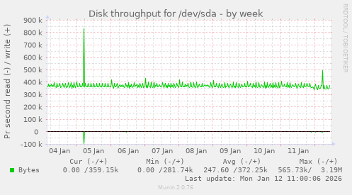 Disk throughput for /dev/sda