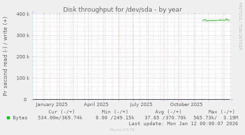 Disk throughput for /dev/sda