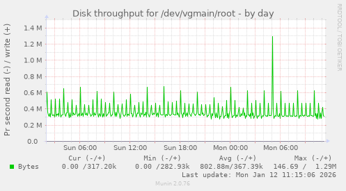 Disk throughput for /dev/vgmain/root