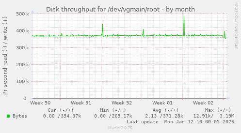 Disk throughput for /dev/vgmain/root