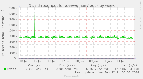 Disk throughput for /dev/vgmain/root