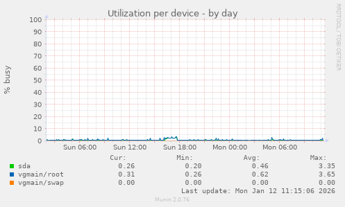 Utilization per device