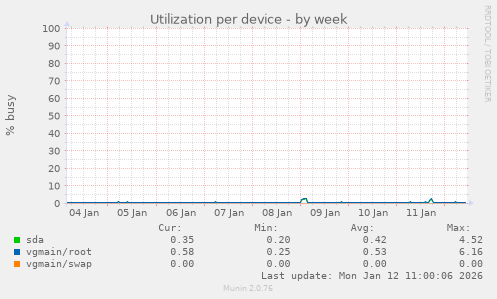 Utilization per device