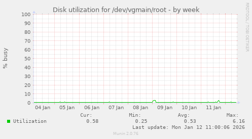 Disk utilization for /dev/vgmain/root