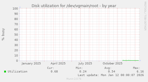 Disk utilization for /dev/vgmain/root