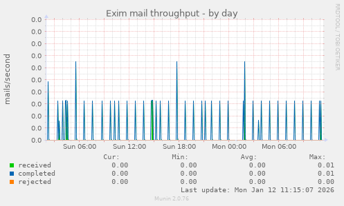 Exim mail throughput