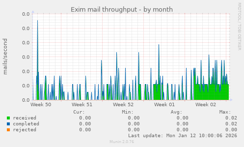 Exim mail throughput