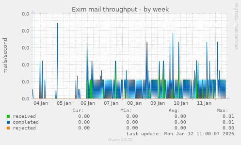 Exim mail throughput