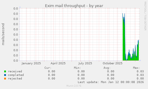 Exim mail throughput