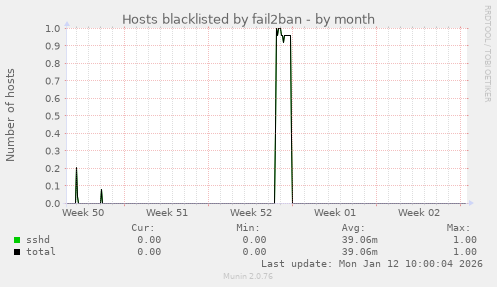 Hosts blacklisted by fail2ban
