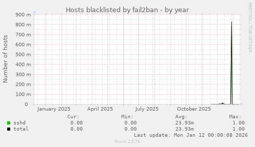 Hosts blacklisted by fail2ban