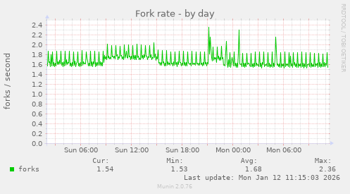 Fork rate
