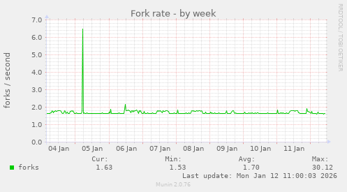 Fork rate