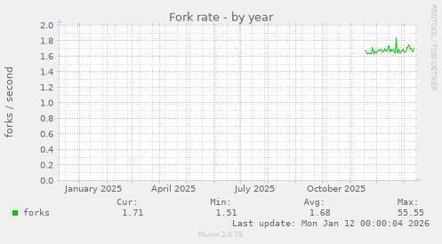 Fork rate