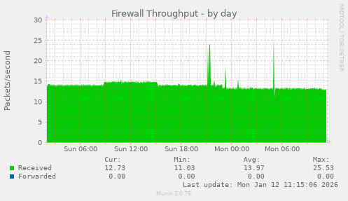 Firewall Throughput