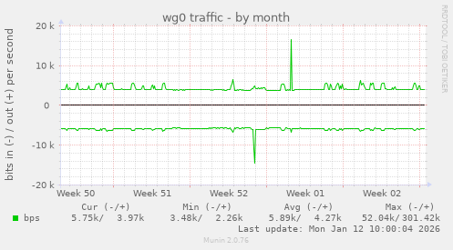 wg0 traffic