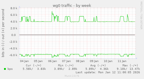 wg0 traffic