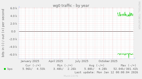 wg0 traffic