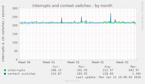 Interrupts and context switches