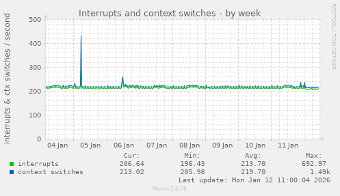 Interrupts and context switches