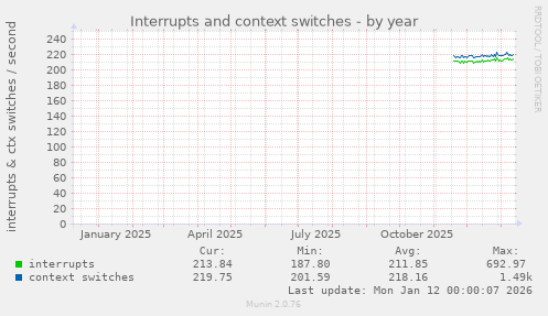 Interrupts and context switches