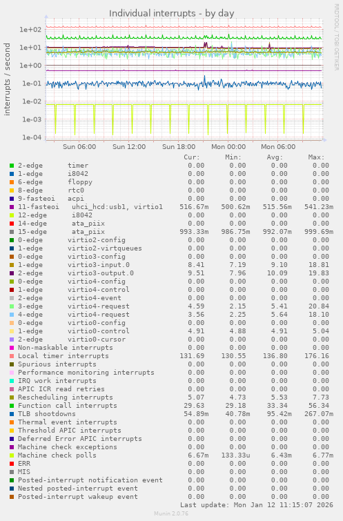 Individual interrupts