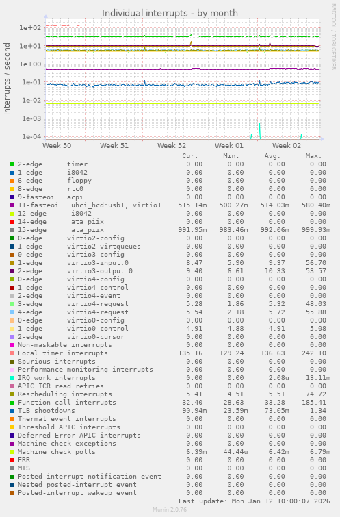 Individual interrupts
