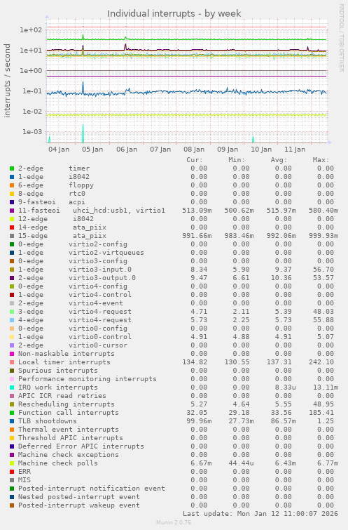 Individual interrupts