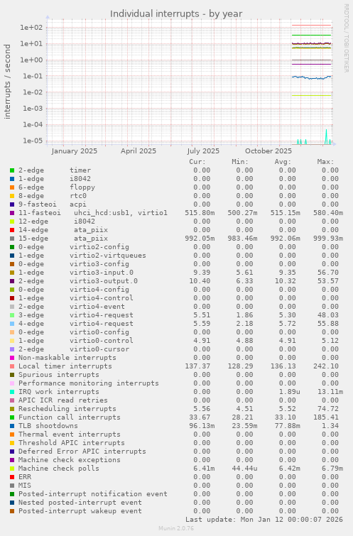 Individual interrupts