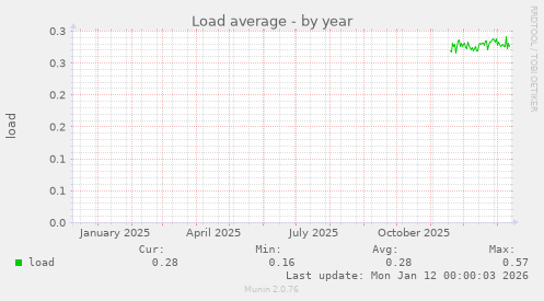 Load average