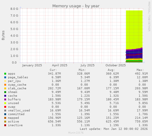 Memory usage