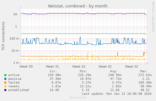 Netstat, combined