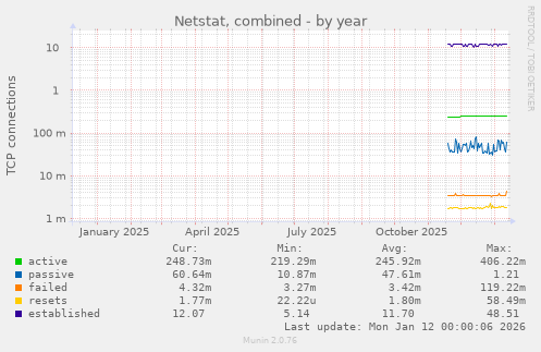 Netstat, combined