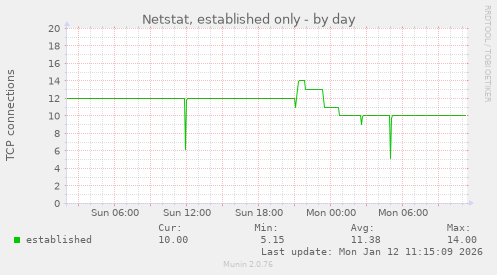 Netstat, established only